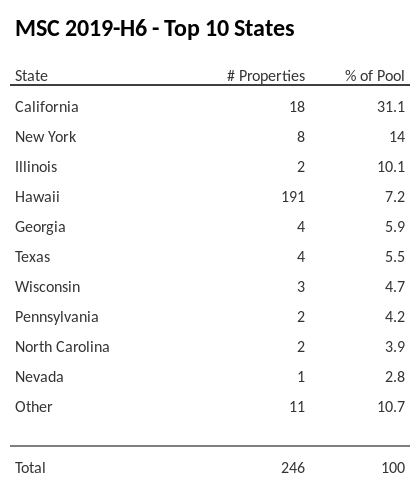 The top 10 states where collateral for MSC 2019-H6 reside. MSC 2019-H6 has 31.1% of its pool located in the state of California.