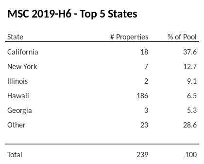 The top 5 states where collateral for MSC 2019-H6 reside. MSC 2019-H6 has 37.6% of its pool located in the state of California.