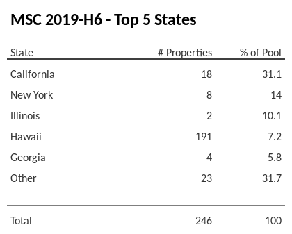 The top 5 states where collateral for MSC 2019-H6 reside. MSC 2019-H6 has 31.1% of its pool located in the state of California.
