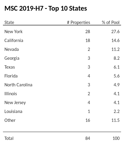 The top 10 states where collateral for MSC 2019-H7 reside. MSC 2019-H7 has 27.6% of its pool located in the state of New York.