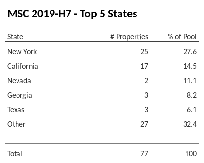 The top 5 states where collateral for MSC 2019-H7 reside. MSC 2019-H7 has 27.2% of its pool located in the state of New York.