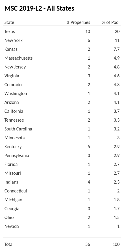 MSC 2019-L2 has 19.4% of its pool located in the state of Texas.