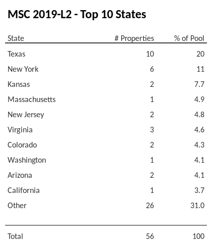 The top 10 states where collateral for MSC 2019-L2 reside. MSC 2019-L2 has 19.4% of its pool located in the state of Texas.