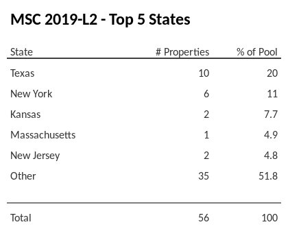 The top 5 states where collateral for MSC 2019-L2 reside. MSC 2019-L2 has 19.4% of its pool located in the state of Texas.