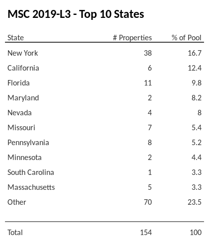The top 10 states where collateral for MSC 2019-L3 reside. MSC 2019-L3 has 16.7% of its pool located in the state of New York.