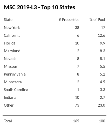 The top 10 states where collateral for MSC 2019-L3 reside. MSC 2019-L3 has 17% of its pool located in the state of New York.
