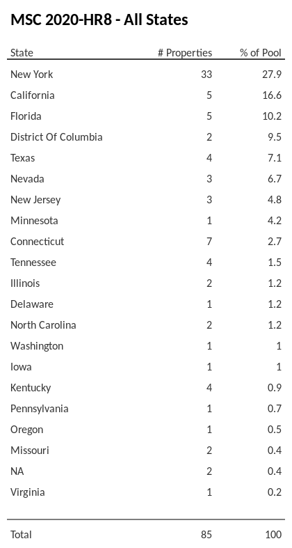 MSC 2020-HR8 has 27.9% of its pool located in the state of New York.