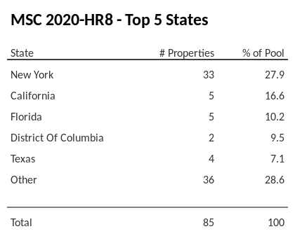 The top 5 states where collateral for MSC 2020-HR8 reside. MSC 2020-HR8 has 27.9% of its pool located in the state of New York.