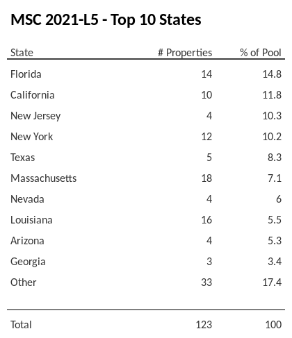The top 10 states where collateral for MSC 2021-L5 reside. MSC 2021-L5 has 14.8% of its pool located in the state of Florida.