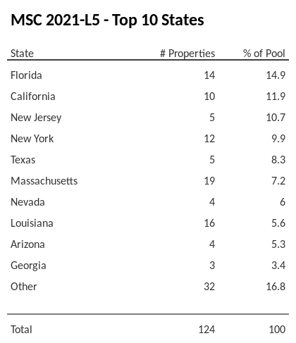 The top 10 states where collateral for MSC 2021-L5 reside. MSC 2021-L5 has 14.9% of its pool located in the state of Florida.