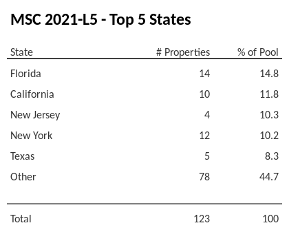 The top 5 states where collateral for MSC 2021-L5 reside. MSC 2021-L5 has 14.8% of its pool located in the state of Florida.