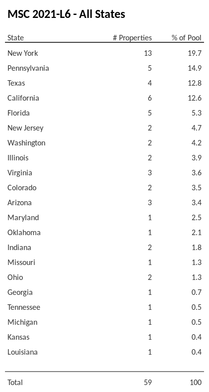 MSC 2021-L6 has 19.7% of its pool located in the state of New York.