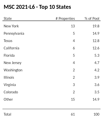 The top 10 states where collateral for MSC 2021-L6 reside. MSC 2021-L6 has 19.8% of its pool located in the state of New York.