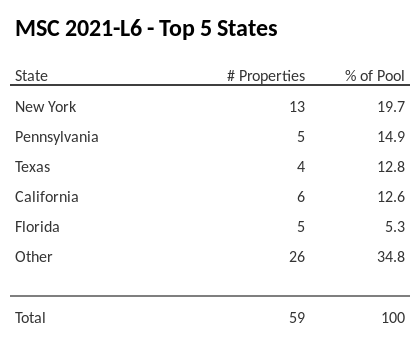 The top 5 states where collateral for MSC 2021-L6 reside. MSC 2021-L6 has 19.7% of its pool located in the state of New York.