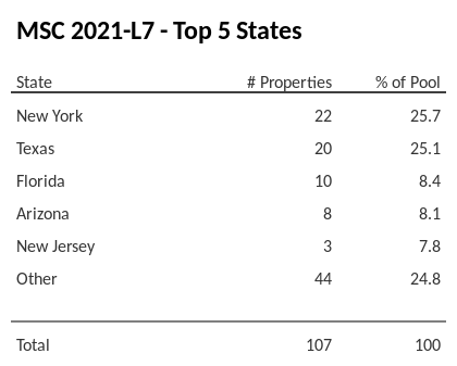 The top 5 states where collateral for MSC 2021-L7 reside. MSC 2021-L7 has 25.6% of its pool located in the state of New York.