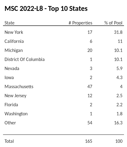 The top 10 states where collateral for MSC 2022-L8 reside. MSC 2022-L8 has 31.8% of its pool located in the state of New York.