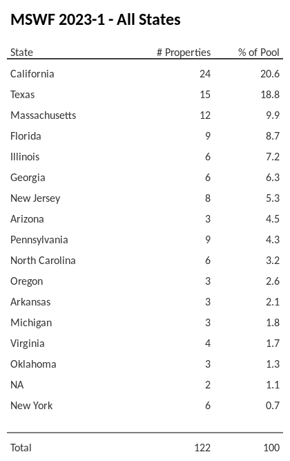 MSWF 2023-1 has 20.6% of its pool located in the state of California.
