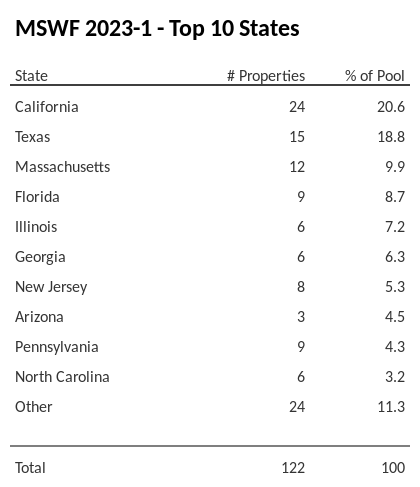 The top 10 states where collateral for MSWF 2023-1 reside. MSWF 2023-1 has 20.6% of its pool located in the state of California.