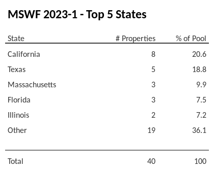The top 5 states where collateral for MSWF 2023-1 reside. MSWF 2023-1 has 20.6% of its pool located in the state of California.