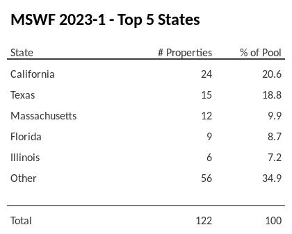 The top 5 states where collateral for MSWF 2023-1 reside. MSWF 2023-1 has 20.6% of its pool located in the state of California.