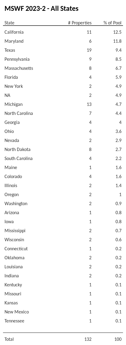 MSWF 2023-2 has 12.5% of its pool located in the state of California.