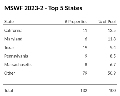 The top 5 states where collateral for MSWF 2023-2 reside. MSWF 2023-2 has 12.5% of its pool located in the state of California.