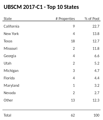 The top 10 states where collateral for UBSCM 2017-C1 reside. UBSCM 2017-C1 has 22.7% of its pool located in the state of California.