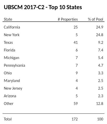 The top 10 states where collateral for UBSCM 2017-C2 reside. UBSCM 2017-C2 has 24.9% of its pool located in the state of California.
