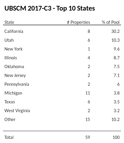 The top 10 states where collateral for UBSCM 2017-C3 reside. UBSCM 2017-C3 has 30.2% of its pool located in the state of California.