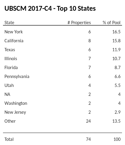 The top 10 states where collateral for UBSCM 2017-C4 reside. UBSCM 2017-C4 has 16.5% of its pool located in the state of New York.