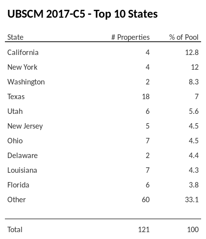 The top 10 states where collateral for UBSCM 2017-C5 reside. UBSCM 2017-C5 has 12.8% of its pool located in the state of California.