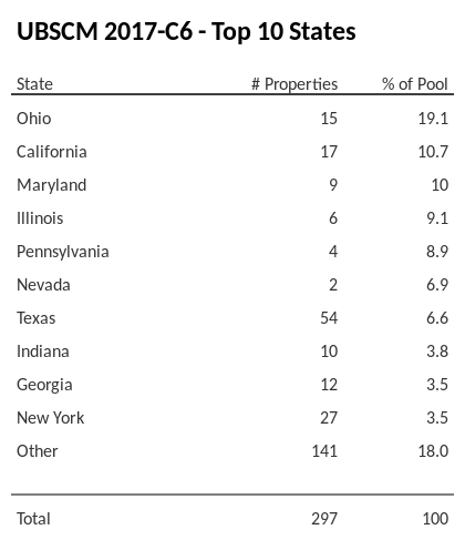 The top 10 states where collateral for UBSCM 2017-C6 reside. UBSCM 2017-C6 has 19.1% of its pool located in the state of Ohio.