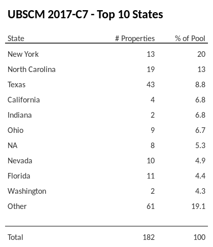 The top 10 states where collateral for UBSCM 2017-C7 reside. UBSCM 2017-C7 has 20% of its pool located in the state of New York.