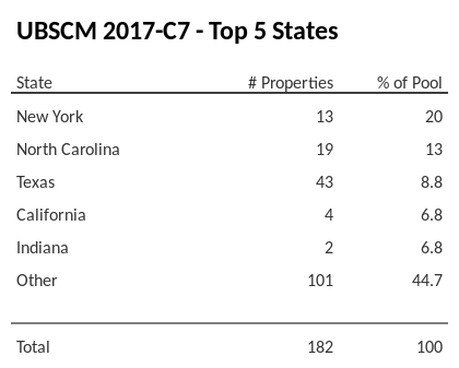 The top 5 states where collateral for UBSCM 2017-C7 reside. UBSCM 2017-C7 has 20% of its pool located in the state of New York.