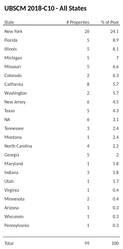 UBSCM 2018-C10 has 24.1% of its pool located in the state of New York.