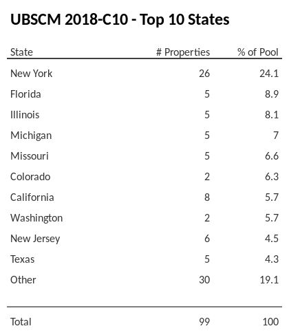 The top 10 states where collateral for UBSCM 2018-C10 reside. UBSCM 2018-C10 has 24.1% of its pool located in the state of New York.