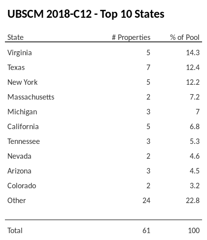 The top 10 states where collateral for UBSCM 2018-C12 reside. UBSCM 2018-C12 has 14.3% of its pool located in the state of Virginia.