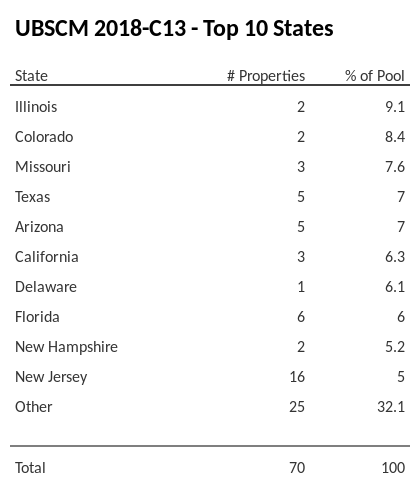 The top 10 states where collateral for UBSCM 2018-C13 reside. UBSCM 2018-C13 has 9.1% of its pool located in the state of Illinois.