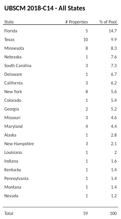 UBSCM 2018-C14 has 14.7% of its pool located in the state of Florida.