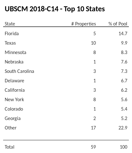 The top 10 states where collateral for UBSCM 2018-C14 reside. UBSCM 2018-C14 has 14.7% of its pool located in the state of Florida.