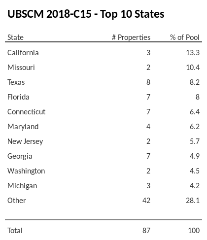 The top 10 states where collateral for UBSCM 2018-C15 reside. UBSCM 2018-C15 has 13.3% of its pool located in the state of California.