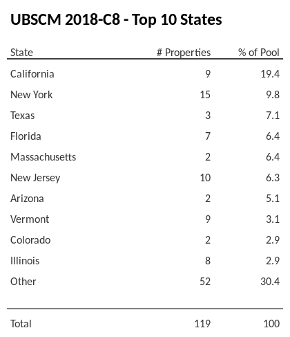 The top 10 states where collateral for UBSCM 2018-C8 reside. UBSCM 2018-C8 has 19.4% of its pool located in the state of California.