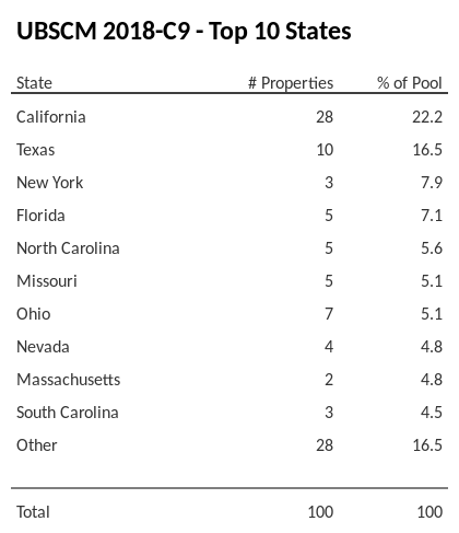 The top 10 states where collateral for UBSCM 2018-C9 reside. UBSCM 2018-C9 has 22.2% of its pool located in the state of California.