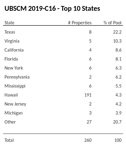 The top 10 states where collateral for UBSCM 2019-C16 reside. UBSCM 2019-C16 has 22.2% of its pool located in the state of Texas.