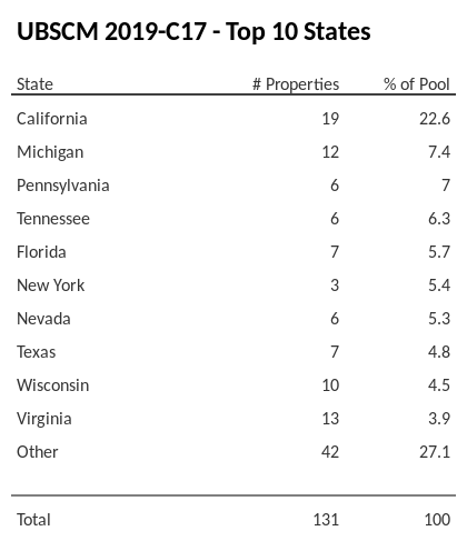 The top 10 states where collateral for UBSCM 2019-C17 reside. UBSCM 2019-C17 has 22.6% of its pool located in the state of California.