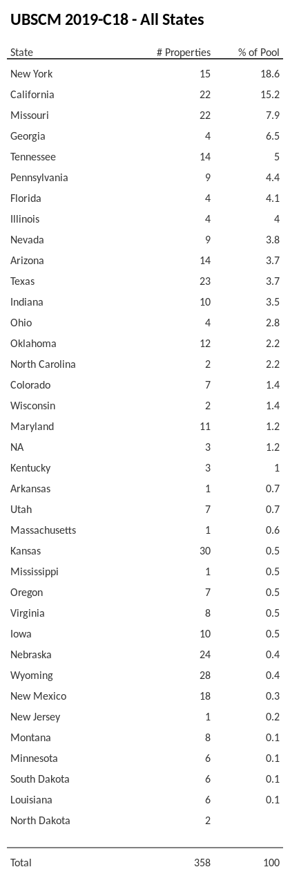 UBSCM 2019-C18 has 18.6% of its pool located in the state of New York.