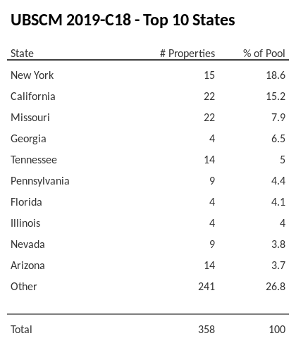 The top 10 states where collateral for UBSCM 2019-C18 reside. UBSCM 2019-C18 has 18.6% of its pool located in the state of New York.