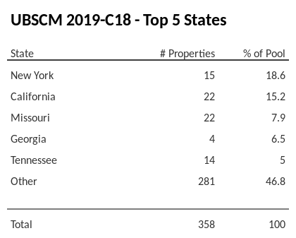 The top 5 states where collateral for UBSCM 2019-C18 reside. UBSCM 2019-C18 has 18.6% of its pool located in the state of New York.
