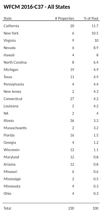 WFCM 2016-C37 has 11.7% of its pool located in the state of California.