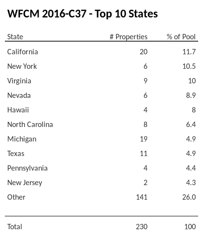 The top 10 states where collateral for WFCM 2016-C37 reside. WFCM 2016-C37 has 11.7% of its pool located in the state of California.